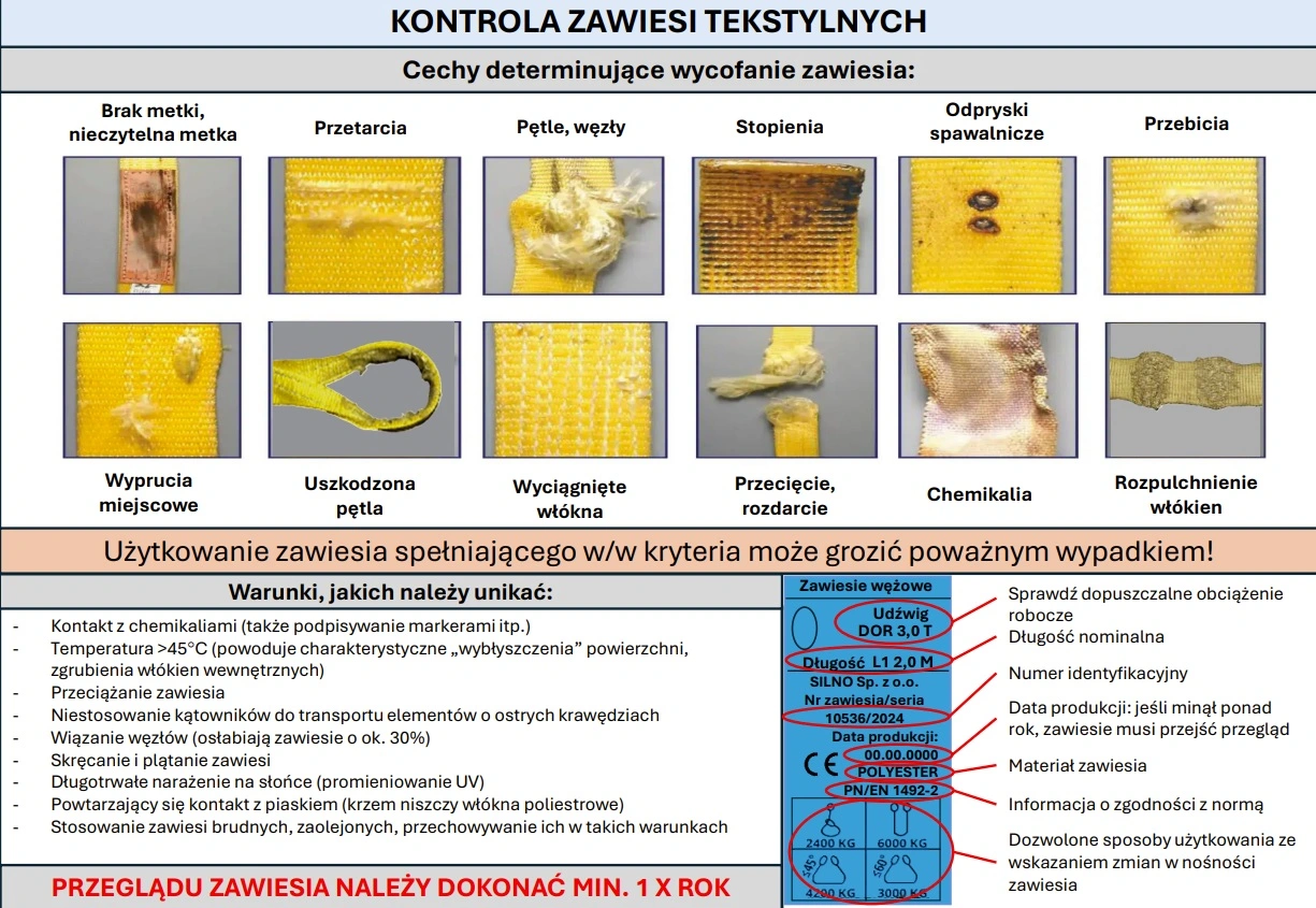 Tablica Vesta BHP „Kontrola zawiesi tekstylnych” ze zdjęciami dwunastu uszkodzeń wymagających wycofania zawiesia, listą warunków, których należy unikać, opisem etykiety i informacją o przeglądzie co najmniej raz w roku