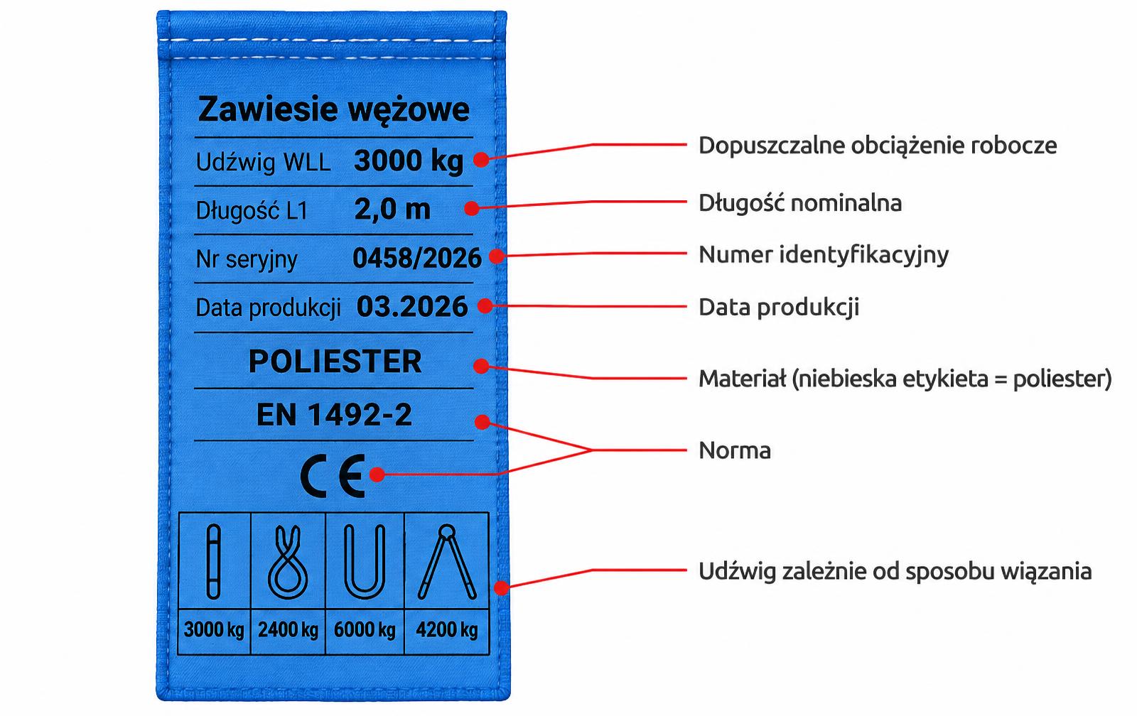 Infografika Vesta BHP: niebieska etykieta zawiesia wężowego EN 1492-2 z udźwigiem WLL 3000 kg, długością 2,0 m, numerem seryjnym, datą produkcji, materiałem poliester, znakiem CE i tabelą udźwigu dla czterech sposobów wiązania